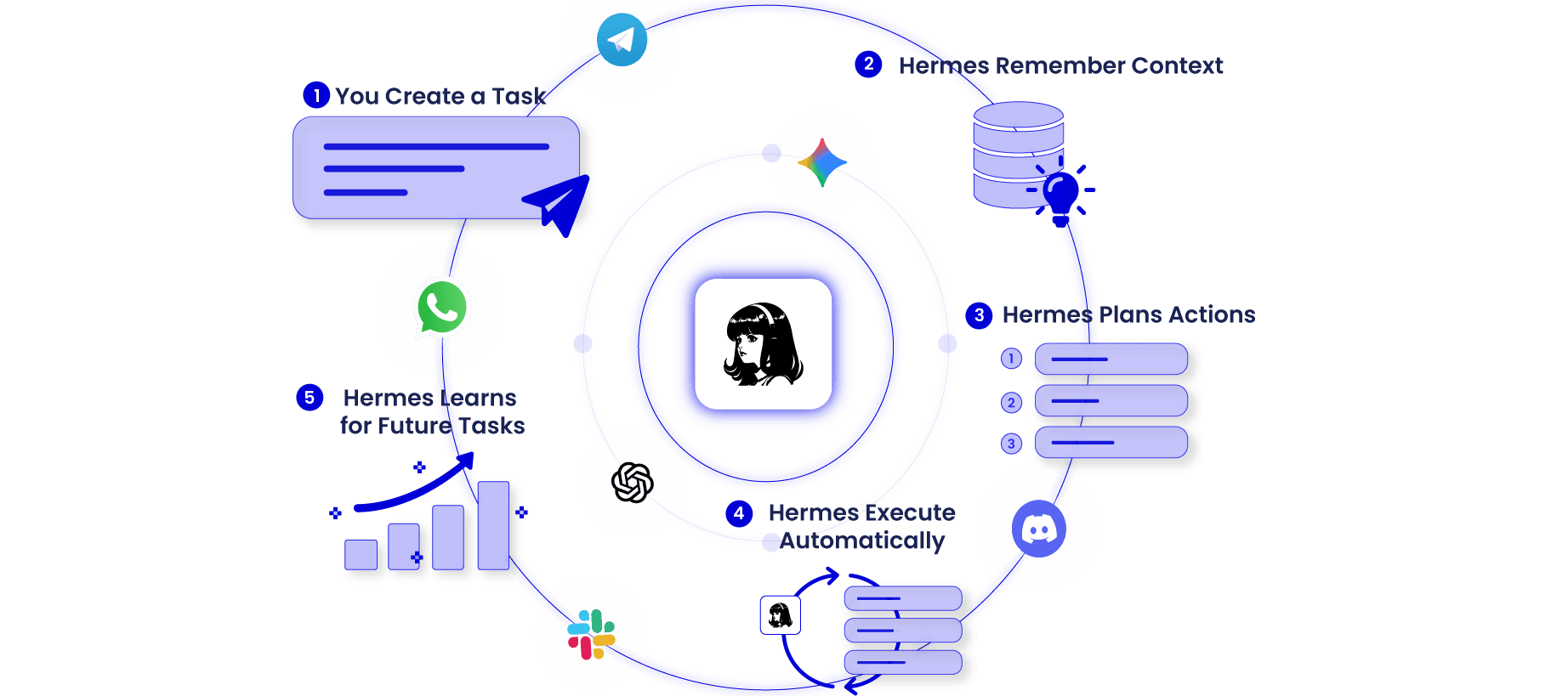 how hermes agent works