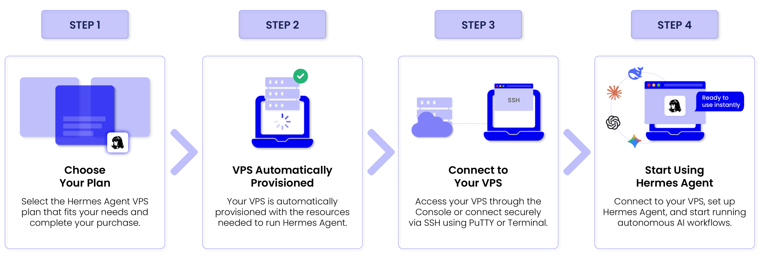 Hermes Agent VPS deployment steps showing how to set up a self-hosted AI agent